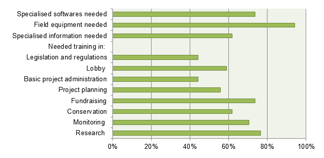 Results of questionnaire among 200 mammal specialists in Eastern Europe